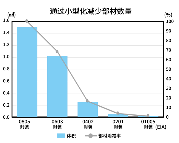 電(diàn)容器部材消减