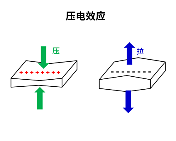 压電(diàn)效应