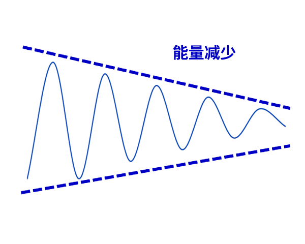 能(néng)量减少