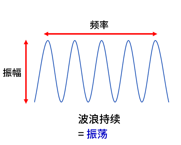 発振