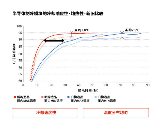 Peltier模块的冷却响应性・均热性　新(xīn)旧比较