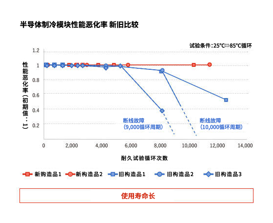 Peltier模块性能(néng)恶化率　新(xīn)旧比较