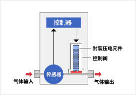 质(zhì)量流量控制器