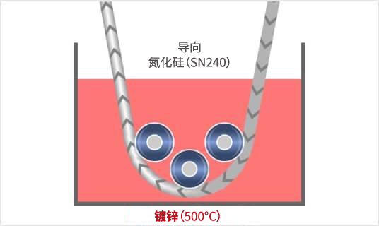 ガイドを溶融シリカからセラミックスに置き換えることによって、举例说明我们如何為(wèi)延長(cháng)钢丝热浸镀锌工(gōng)艺（500℃）中(zhōng)使用(yòng)的导轨的寿命做出贡献