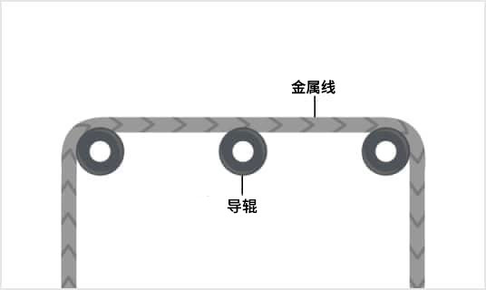 ガイドローラーの部品を金属からセラミックスに置き換えることにより、提高金属線(xiàn)品质(zhì)和减少导辊更换频率的案例