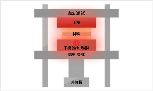 ホットプレス（约400℃）の土台をセメント系断熱材からセラミックス（高精(jīng)度加工(gōng)の低热膨胀氧化锆板）に置き換えることによって、ホットプレスの高精(jīng)度化に貢献した案例分(fēn)析