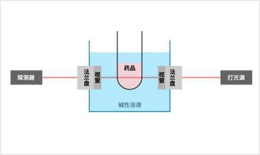 薬品の濃度を測定する装(zhuāng)置の光透過视窗の视窗材とフランジ材を石英からセラミックスへ置き換え、直接结合したことにより光透過视窗の耐腐蚀性向上を実現した案例分(fēn)析