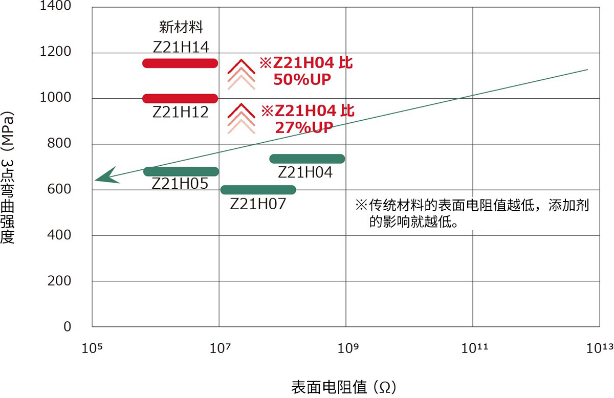 本公(gōng)司氧化锆材料的三点弯曲强度与表面電(diàn)阻的关系