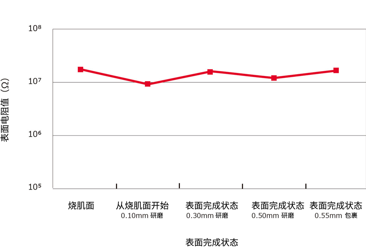 表面電(diàn)阻值（表面完成条件的影响）