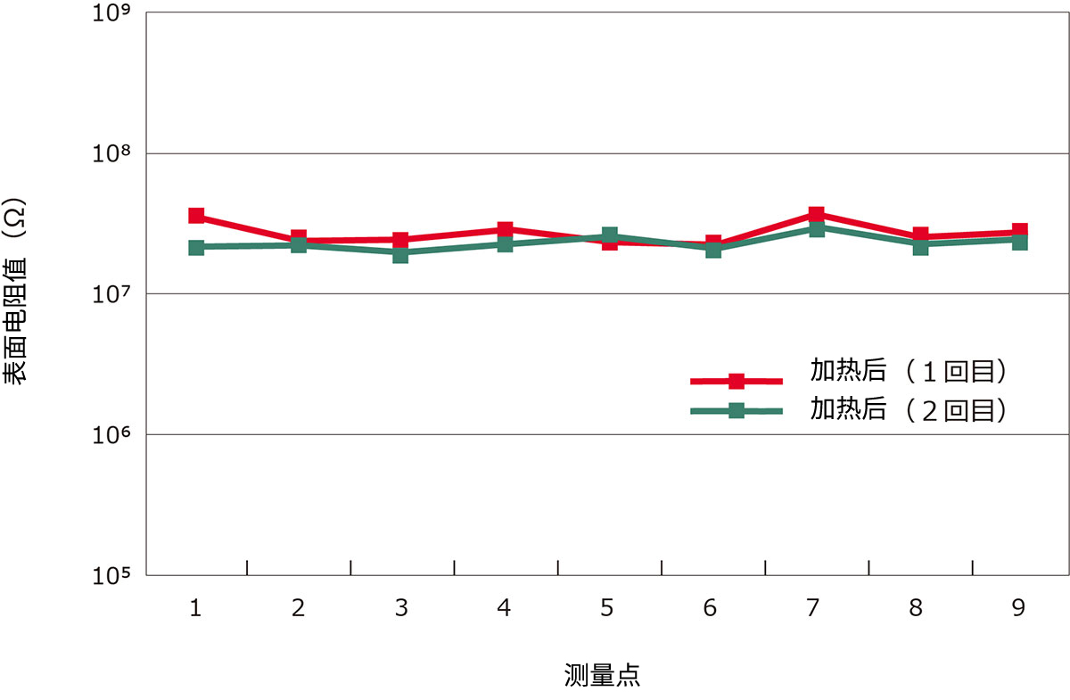 表面電(diàn)阻值（加热处理(lǐ)的影响）