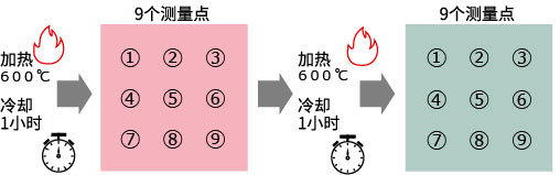 表面電(diàn)阻值（加热处理(lǐ)的影响）