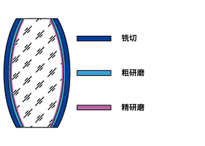レンズ加工(gōng)イメージ